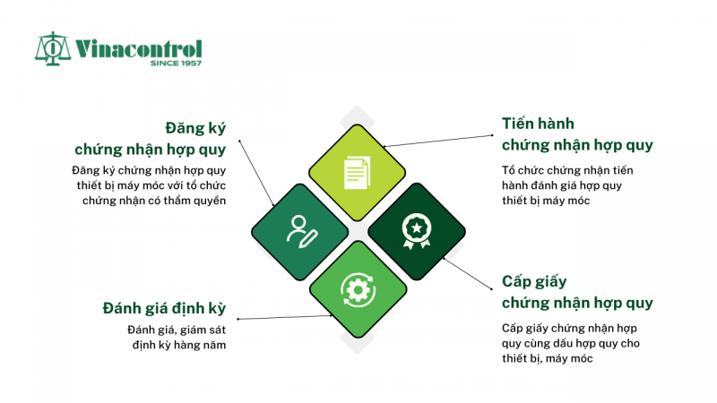 quy_trinh_chung_nhan_hop_quy_thiet_bi_may_moc_800