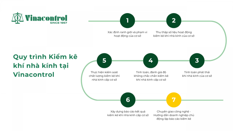 quy_trinh_kiem_ke_khi_nha_kinh_tai_vinacontrol_800_02