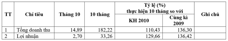tin_nhanh_kt_qu_hot_ng_ca_cng_ty_thng_10-2010_800 tin_nhanh_kt_qu_hot_ng_ca_cng_ty_thng_10-2010_800